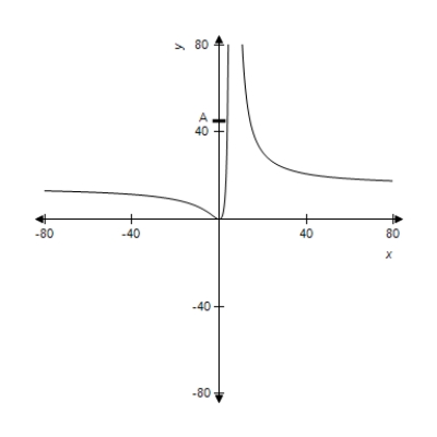 A function and its graph are given. Use the graph to find the horizontal asymptotes, if they exist, where . Confirm your results analytically. 