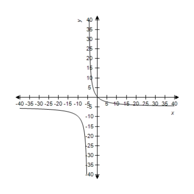 A function and its graph are given. Use the graph to estimate the locations of any horizontal asymptotes. 