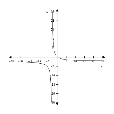 A function and its graph are given. Use the graph to estimate the locations of any vertical asymptotes. 