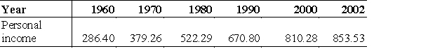 <strong>Total personal income in the U.S. (in billions of dollars) for selected years from 1960 to 2002 is given in the following table. These data can be modeled by , where x is the number of years past 1960. If this model is accurate, find the rate of change of the total U.S. personal income in 2001. Round your answer to the nearest ten million dollar. </strong> A)$25.92 billion per year B)$22.76 billion per year C)$13.75 billion per year D)$84.31 billion per year E)$21.61 billion per year