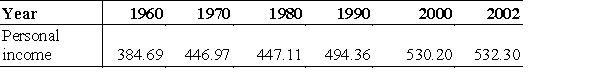 <strong>Total personal income in the U.S. (in billions of dollars) for selected years from 1960 to 2002 is given in the following table. These data can be modeled by , where x is the number of years past 1960. Use the data to find the average rate of change from 2000 to 2002, which can be used to approximate the rate of change in 2002. Round your answer to the nearest ten million dollar. </strong> A)$3.20 billion per year B)$2.83 billion per year C)$3.74 billion per year D)$3.84 billion per year E)$3.69 billion per year