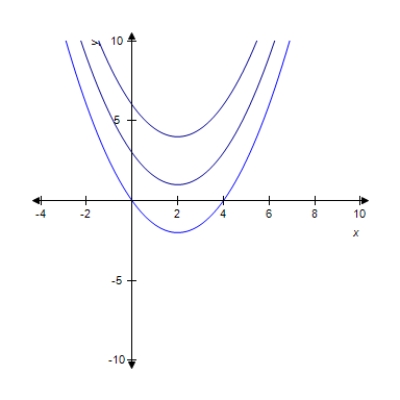 <strong>A family of functions is given and the graph of some members of the family are shown. Write the indefinite integral that gives the family. </strong> A) B) C) D) E)
