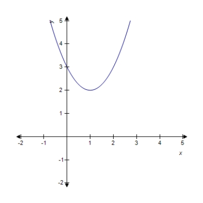 <strong>Evaluate the integral below and sketch the graph of the family member that passes through the point (1, 2). </strong> A) B) C) D) E) 