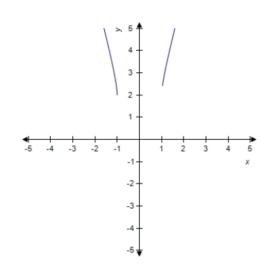 <strong>Evaluate the integral below and sketch the graph of the family member that passes through the point (1, 2). </strong> A) B) C) D) E) 