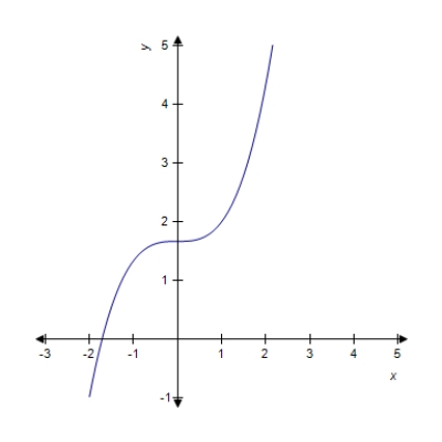 <strong>Evaluate the integral below and sketch the graph of the family member that passes through the point (1, 2). </strong> A) B) C) D) E) 