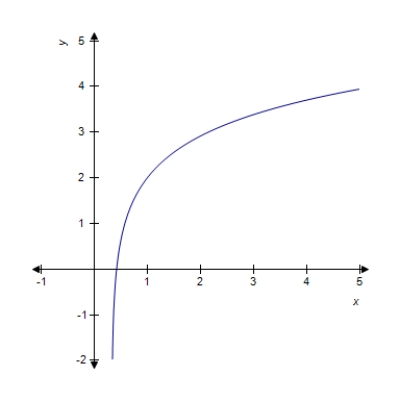 <strong>Evaluate the integral below and sketch the graph of the family member that passes through the point (1, 2). </strong> A) B) C) D) E) 