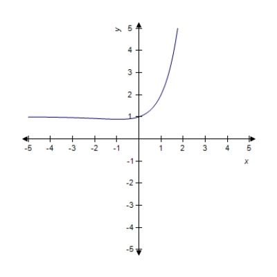 <strong>Evaluate the integral below and sketch the graph of the family member that passes through the point (1, 2). </strong> A) B) C) D) E) 