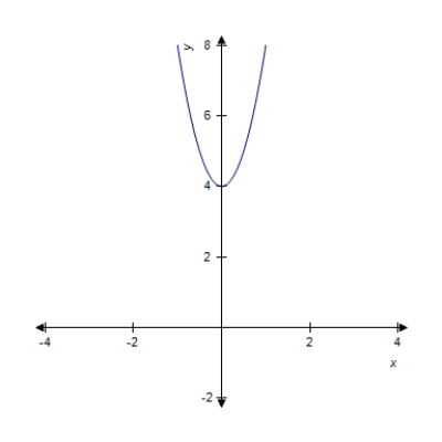 <strong>A function f (x) is given below. Find the graph of the member of the family that satisfies . </strong> A) B) C) D) E) 