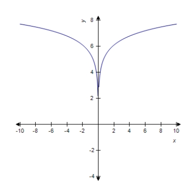 <strong>A function f (x) is given below. Find the graph of the member of the family that satisfies . </strong> A) B) C) D) E) 