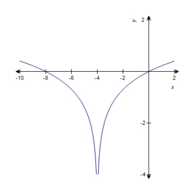<strong>A function f (x) is given below. Find the graph of the member of the family that satisfies . </strong> A) B) C) D) E) 