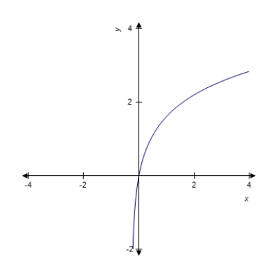 <strong>A function f (x) is given below. Find the graph of the member of the family that satisfies . </strong> A) B) C) D) E) 