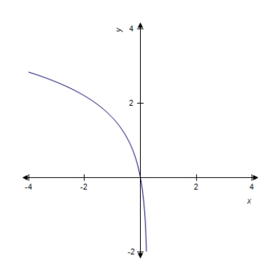 <strong>A function f (x) is given below. Find the graph of the member of the family that satisfies . </strong> A) B) C) D) E) 