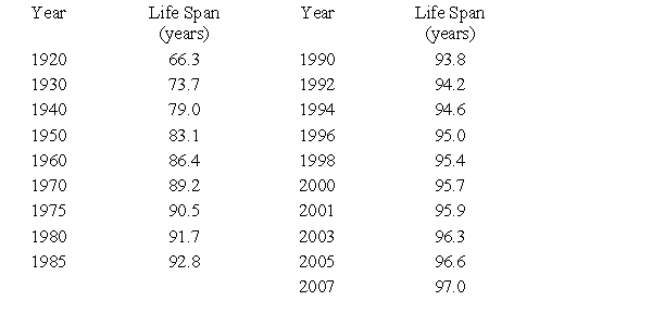 <strong>Suppose the rate of change of the expected life span l at birth of people born in the United States can be modeled by where t is the number of years past 1920. Use integration and the data point for 2007, to find the function that models the life span. If it's necessary, round your calculations to three decimal places, </strong> A) B) C) D) E)