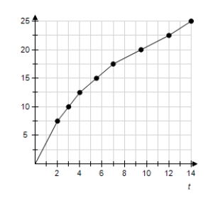 <strong>The graph in the following figure gives the times that it takes a vehicle to reach speeds from 0 mph to 25 mph, in increments of 5 mph, with a curve connecting them. Count the squares under the curve to estimate this distance. Estimate the distance traveled by the vehicle in 14 seconds, to a speed of 25 mph. (Be careful with time units.) </strong> A)1/16 mile B)4/15 mile C)1/13 mile D)1/9 mile E)1/8 mile