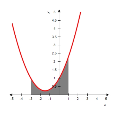 <strong>Find the shaded area between the given function and the x-axis. β β β</strong> A) B) C) D) E)