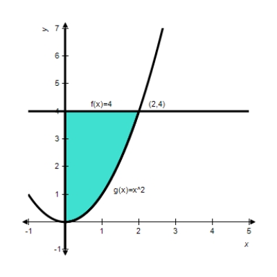 <strong>Find the area of the shaded region for the graph given below. </strong> A) B) C) D) E)β