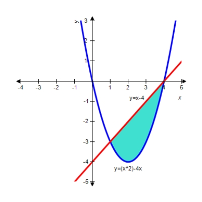<strong>Find the area of the shaded region. β </strong> A) B) C) D) E)