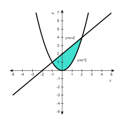 <strong>Find the area of the shaded region for the graph given below. β β</strong> A) B) C) D) E)