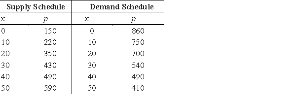 Consider the following supply and demand schedules, with p in dollars and x as the number of units. Use Simpson's Rule to approximate the producer's surplus at market equilibrium to 2 decimal places. Note that market equilibrium can be found from the tables. 