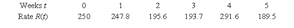 Suppose that the rate of production of a product (in units per week) is measured at the end of each of the first 5 weeks after start-up, and the following data are obtained. Use the Trapezoidal Rule to approximate the total number of units produced in the first 5 weeks. Round your answer to two decimal places. 