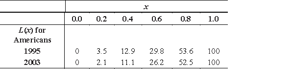 The following income distribution data define points on Lorenz curves, where x represents the fraction of a certain country's population and L(x) the cumulative percent of income held by fraction x. Use this data and a numerical method to evaluate and hence to find the Gini coefficient of income for this country in 1995 and 2003. Round your answers to three decimal places.