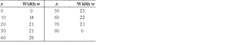 The presence of phosphates in certain waste products dumped into a lake promotes the growth of algae. Rampant growth of algae affects the oxygen supply in the water, so an environmental group wishes to estimate the area of algae growth. Group members measure across the algae growth (see the Figure) and obtain the following data (in feet). Use Simpson's Rule to approximate the area of the algae growth and round your answer to the nearest square foot. 