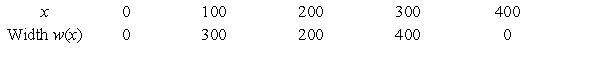 Suppose a land developer is planning to dig a small lake and build a group of homes around it. To estimate the cost of the project, the area of the lake must be calculated from the proposed measurements (in feet) given in the following figure and in the table. Use Simpson's Rule to approximate the area of the lake. Round your answer to two decimal places. where a = 300, b = 200, c = 400 