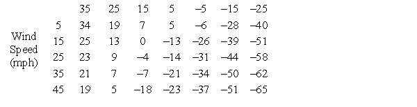 <strong>Suppose wind and cold temperatures combine to make the air temperature feel colder than it actually is. This combination is reported as wind chill. The following table shows that wind chill temperatures, WC, are a function of wind speed,   , and air temperature,   . If   , use the table to find   and interpret the answer. ​ Air Temperature     ​</strong> A)   For a wind speed of 5 mph and air temperature of   , the wind-chill temperature is   ) B)   For a wind speed of 5 mph and air temperature of   , the wind-chill temperature is   ) C)   For a wind speed of 5 mph and air temperature of   , the wind-chill temperature is   ) D)   For a wind speed of 5 mph and air temperature of   , the wind-chill temperature is   ) E)   For a wind speed of 5 mph and air temperature of   , the wind-chill temperature is   ) <div style=padding-top: 35px> 