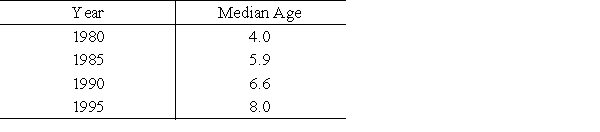 The following table shows the median age of automobiles and trucks on the road for a certain country. Use linear regression to find the linear equation that is the best fit for the data, with x equal to the number of years past 1980. 