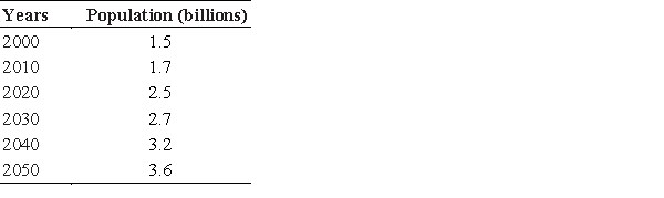 The following table gives the actual or projected population in millions for a certain city for selected years from 2000 to 2050. Use linear regression to find the linear equation that is the best fit for the data, with x equal to the number of years past 2000. 