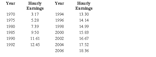 Suppose that the following table shows the average hourly earnings for full-time production workers in various industries for selected years. Find the linear regression equation for hourly earnings as a function of time (with representing 1970). Round numerical values in your answer to four decimal places. 