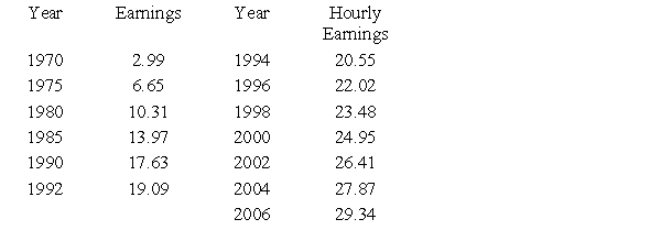 Suppose that the following table shows the average hourly earnings for full-time production workers in various industries for selected years. The linear regression equation for hourly earnings as a function of time is given by (where x is the number of years after 1970 and y is the average hourly wage). What does this model predict for the average hourly earnings in 2024? Round your answer to two decimal places. 