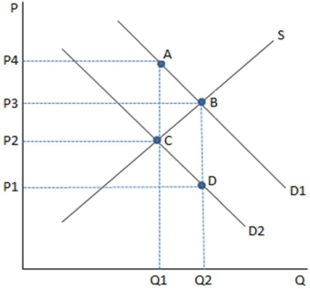 <strong> This graph depicts a tax being imposed,causing demand to shift from D<sub>1</sub> to D<sub>2</sub>.The amount of tax revenue being generated by the tax imposed in the graph shown is:</strong> A) area P<sub>2</sub>CAP<sub>4</sub>. B) area P<sub>1</sub>DBP<sub>3</sub>. C) area ABC. D) area ABCD.
