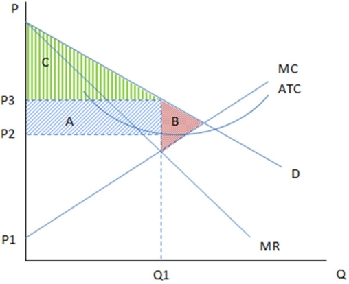 <strong>These are the cost and revenue curves associated with a monopolistically competitive firm. According to the graph shown,area B represents:</strong> A) profits earned in the short run. B) consumer surplus. C) producer surplus. D) deadweight loss.