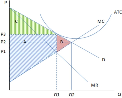 <strong>These are the cost and revenue curves associated with a firm. Assuming the firm in the graph shown is producing Q1 and charging P3,it is likely showing the cost and revenue curves of a monopolistically competitive firm that is:</strong> A)making positive economic profits. B)earning negative economic profits. C)in long-run equilibrium. D)All of these statements are true.