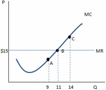<strong> According to the graph shown,producing 9 units earns profits that are:</strong> A) lower than output of 11 units, and the firm should increase production. B) higher than output of 11 units, and the firm should decrease production. C) higher than output of 11 units, and the firm should increase production. D) lower than output of 11 units, and the firm should decrease production.