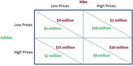 <strong>  The stable outcome of the game in the figure shown will be:</strong> A) Nike charges a high price, and Adidas charges a low price. B) Nike charges a low price, and Adidas charges a high price. C) Nike and Adidas both charge a low price. D) Nike and Adidas both charge a high price. <div style=padding-top: 35px> 