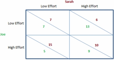 <strong>  This figure shows the payoffs involved when Sarah and Joe work on a school project together for a single grade.They both will enjoy a higher grade when more effort is put into the project,but they also get pleasure from goofing off and not working on the project.The payoffs can be thought of as the utility each would get from the effort they individually put forth and the grade they jointly receive. According to the figure shown,Sarah:</strong> A) should put forth low effort, regardless of what Joe chooses to do. B) should put forth high effort, regardless of what Joe choose to do. C) does not have a dominant strategy. D) should take the first-mover advantage and put forth low effort. <div style=padding-top: 35px> 