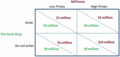 <strong>  This figure displays the choices and payoffs (company profits)of two music shops-MiiTunes and The Rock Shop.MiiTunes is an established business in the area deciding whether to charge its usual high prices or to charge very low prices,in the hopes that a new business will not be able to make a profit at such low prices.The Rock Shop is trying to decide whether or not it should enter the market and compete with MiiTunes. The game between music stores in the figure shows us that:</strong> A) only The Rock Shop has a dominant strategy, and so the outcome cannot be predicted. B) only MiiTunes has a dominant strategy, and so the outcome cannot be predicted. C) neither store has a dominant strategy, and so the outcome cannot be predicted. D) None of these statements is true. <div style=padding-top: 35px> 