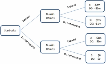 This figure displays the choices being made by two coffee shops: Starbucks and Dunkin Donuts.Both companies are trying to decide whether or not to expand in an area.The area can handle only one of them expanding,and whoever expands will cause the other to lose some business.If they both expand,the market will be saturated,and neither company will do well.The payoffs are the additional profits (or losses)they will earn. The game in the figure shown is a version of: