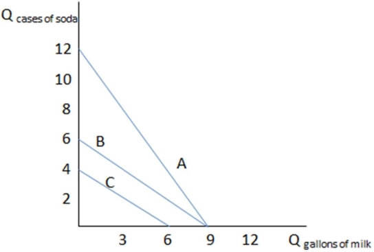 This graph shows three different budget constraints: A,B,and C. If Larry has budget constraint B in the graph shown,what is his opportunity cost of one gallon of milk?