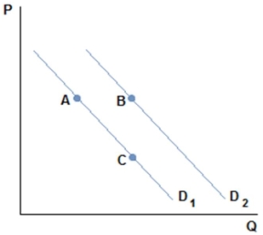 <strong>This graph depicts the demand for a normal good. A movement from A to C in the graph shown might be caused by:</strong> A) an increase in price. B) a decrease in price. C) an increase in income. D) a decrease in income.