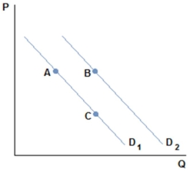 <strong>This graph depicts the demand for a normal good. A shift from B to A in the graph shown might be caused by:</strong> A) a decrease in the good's price. B) an increase in the good's price. C) a decrease in the price of a substitute. D) an increase in the price of a substitute.