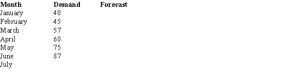 What is the forecast for July based on a three-month weighted moving average applied to the following past demand data and using the weights 5, 3, and 2 (largest weight is for most recent data)? Show all of your computations for April through July.