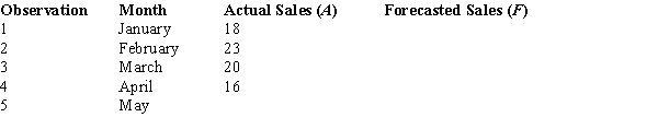 Actual sales for January through April are shown below. Use exponential smoothing with α = .2 to calculate smoothed averages and forecast sales for May from the above data. Assume the forecast for the initial period (January) is 18. Show all of your computations. 