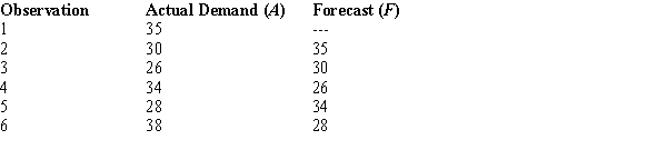 The actual demand for a product and the forecast for the product are shown below. Calculate MAD and MSE. Show all of your computations.