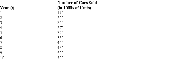 The sales records of a major auto manufacturer over the past 10 years are shown below. Develop a linear trend expression and project the sales (the number of cars sold) for time period t = 11.