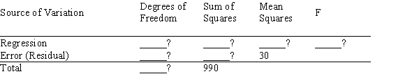 In a regression analysis involving 20 observations and five independent variables, the following information was obtained: Fill in all the blanks in the above ANOVA table.