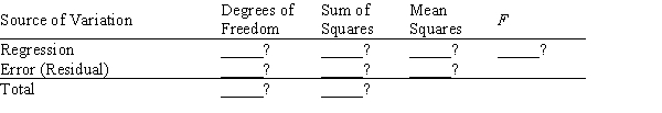 In a regression analysis involving 18 observations and four independent variables, the following information was obtained: Based on the above information, fill in all the blanks in the following ANOVA table.