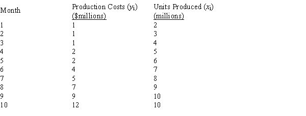 Monthly total production costs and the number of units produced at a local company over a period of 10 months are shown below. Use Excel's Regression tool to estimate a second-order model of the form 